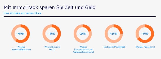 Die Vorteile der Lösung von ImmoTrack