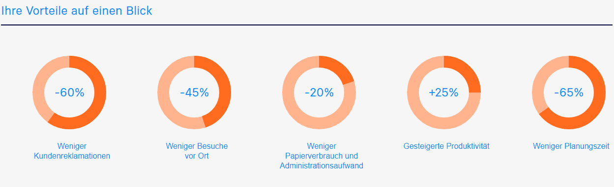 Wartungsplan Software - Ihre Vorteile auf einen Blick